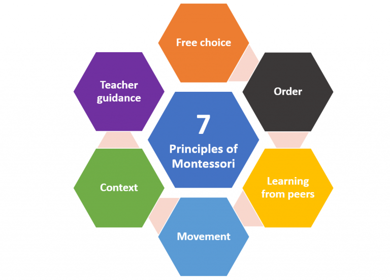 what-is-montessori-seven-principles-the-montessori-school-of-mallorca